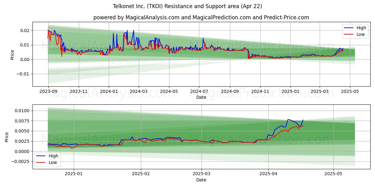  Telkonet Inc. (TKOI) Support and Resistance area (22 Apr) 