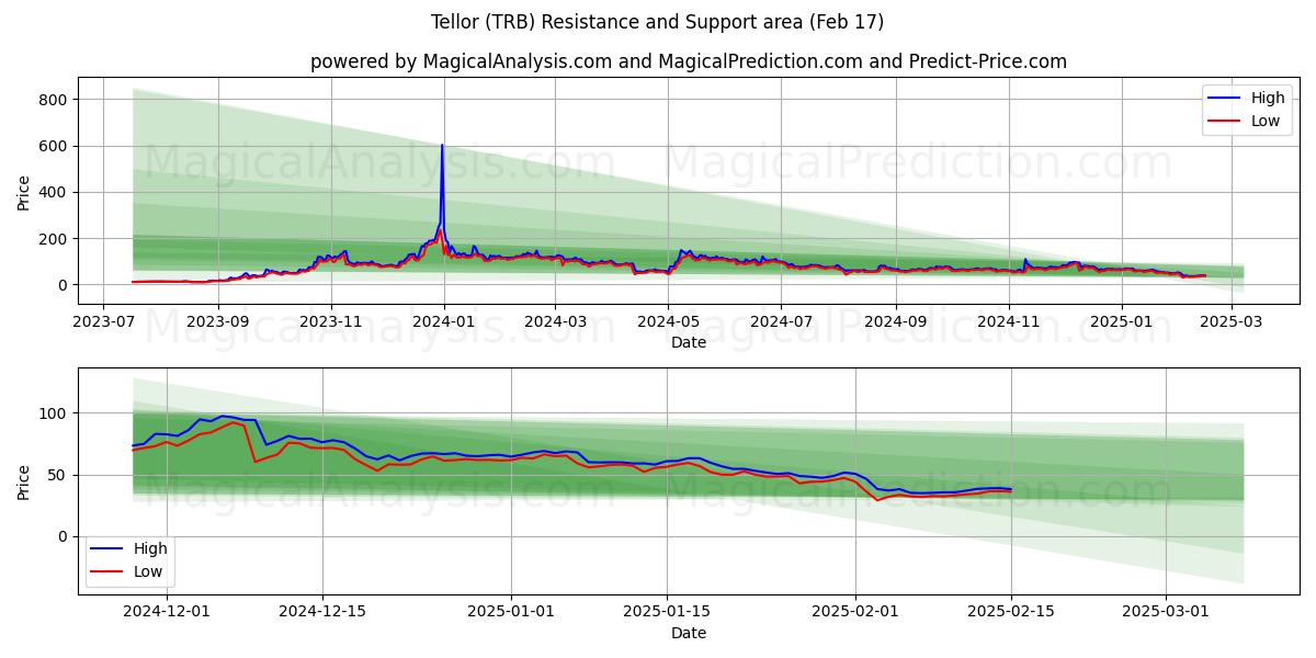  Tellor (TRB) Support and Resistance area (04 Feb) 