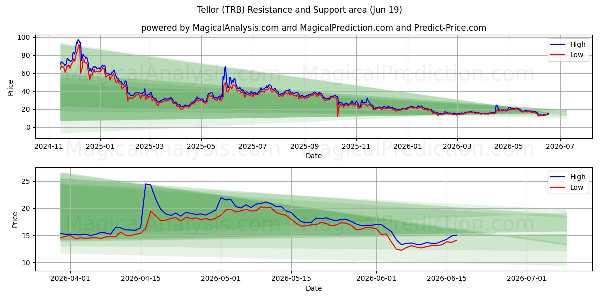 Теллор (TRB) Support and Resistance area (11 Jun) 