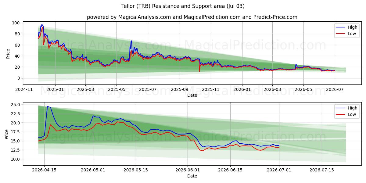  Tellor (TRB) Support and Resistance area (02 Jul) 