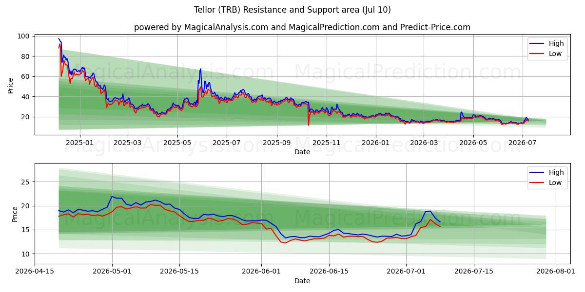  Tellor (TRB) Support and Resistance area (09 Jul) 