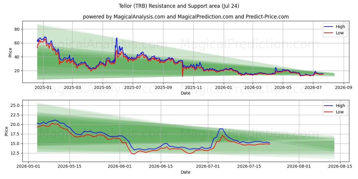  Tellor (TRB) Support and Resistance area (23 Jul) 