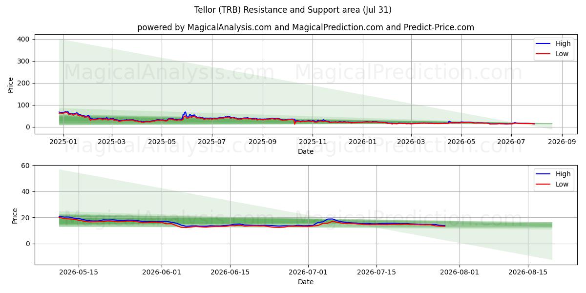  Tellor (TRB) Support and Resistance area (30 Jul) 