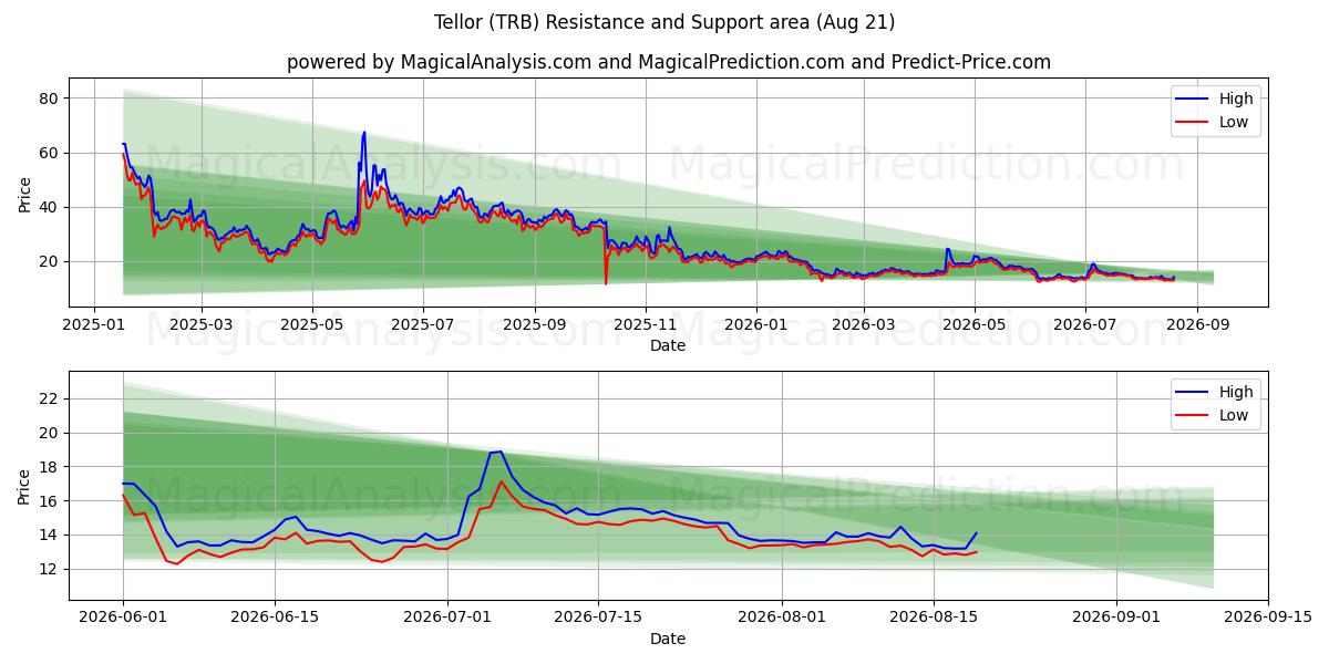  Tellor (TRB) Support and Resistance area (06 Aug) 