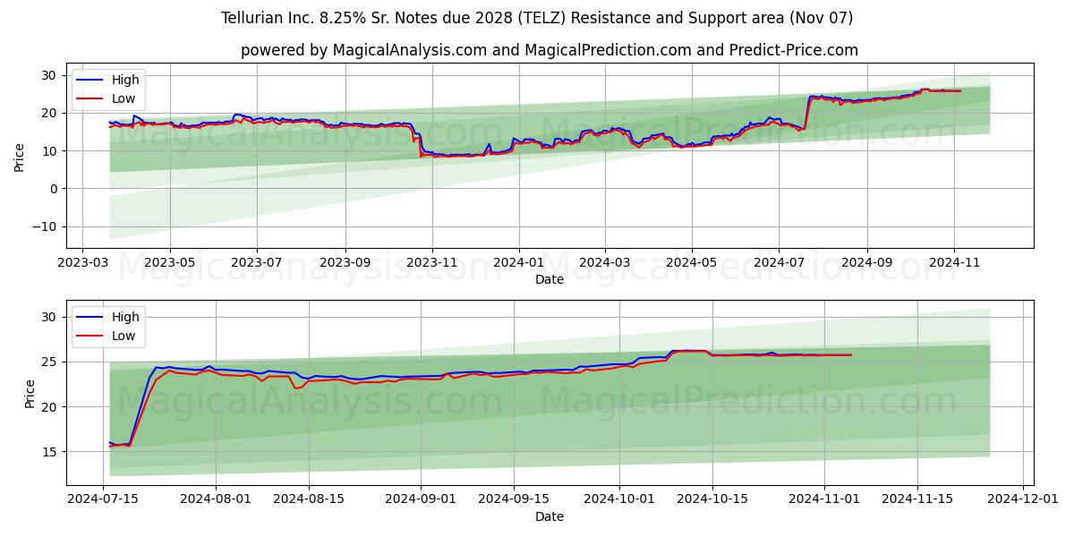  Tellurian Inc. 8.25% Sr. Notes due 2028 (TELZ) Support and Resistance area (07 Nov) 