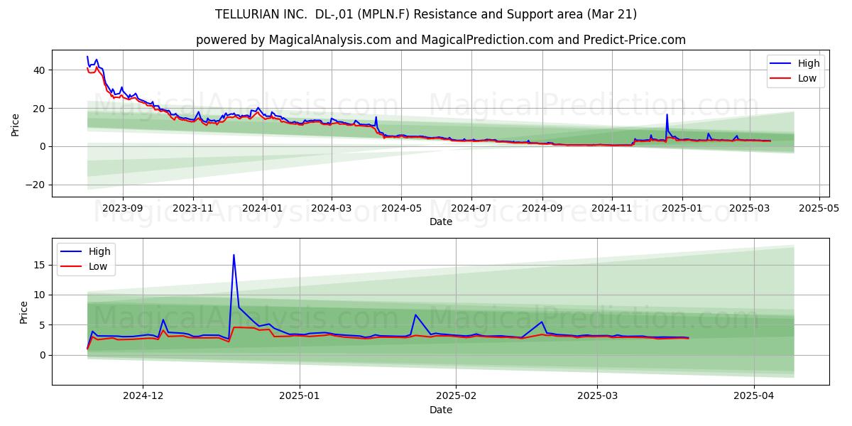  TELLURIAN INC.  DL-,01 (MPLN.F) Support and Resistance area (21 Mar) 