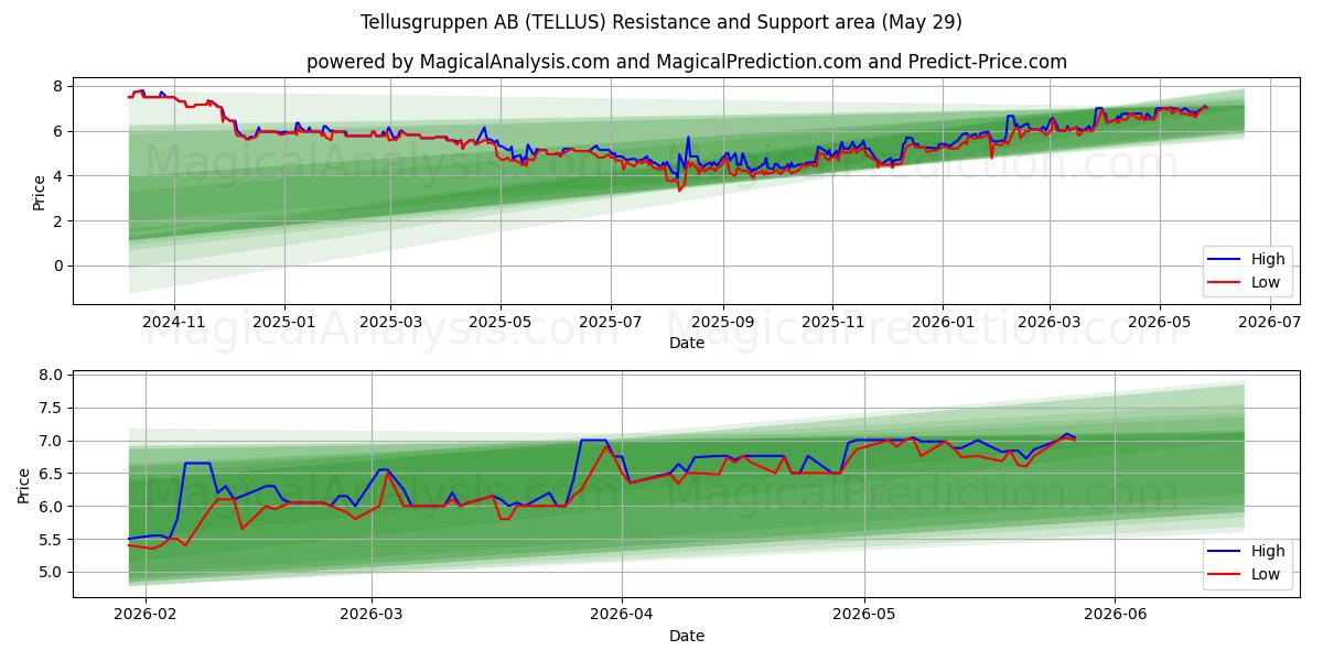  Tellusgruppen AB (TELLUS) Support and Resistance area (28 May) 