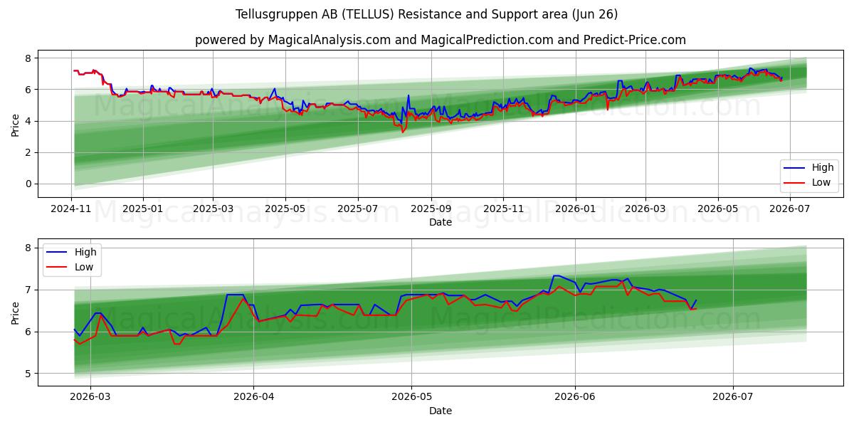  Tellusgruppen AB (TELLUS) Support and Resistance area (25 Jun) 