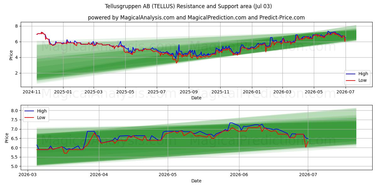  Tellusgruppen AB (TELLUS) Support and Resistance area (02 Jul) 