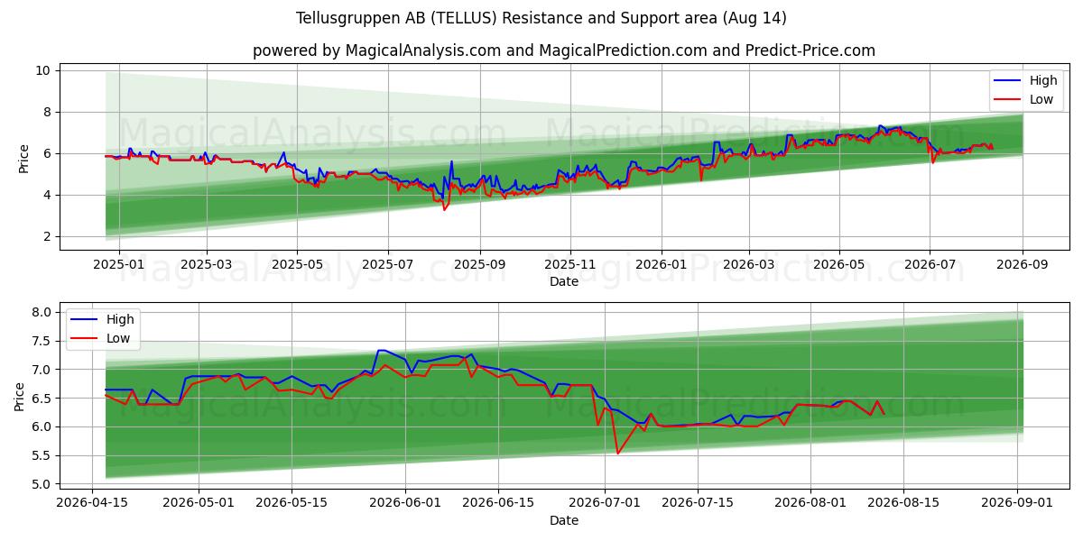  Tellusgruppen AB (TELLUS) Support and Resistance area (13 Aug) 
