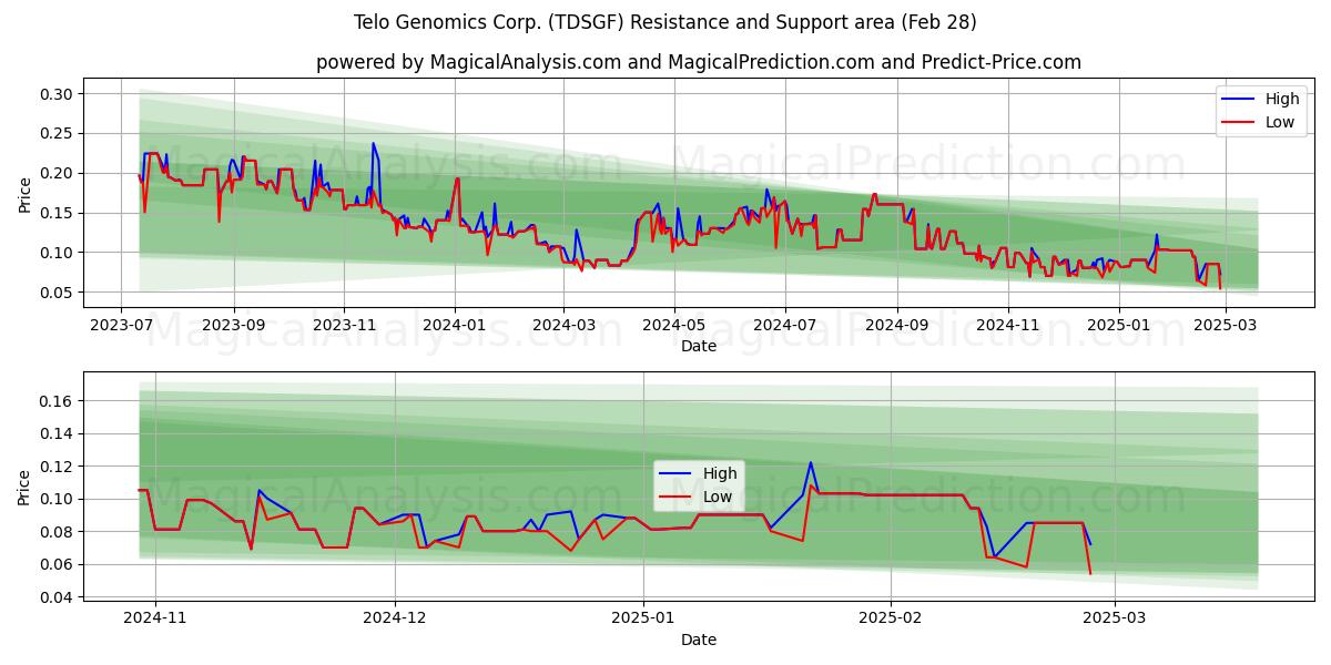  Telo Genomics Corp. (TDSGF) Support and Resistance area (14 Mar) 