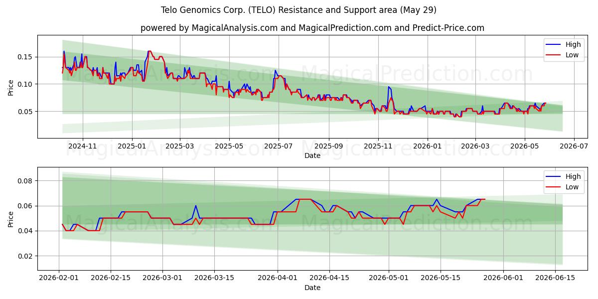  Telo Genomics Corp. (TELO) Support and Resistance area (28 May) 