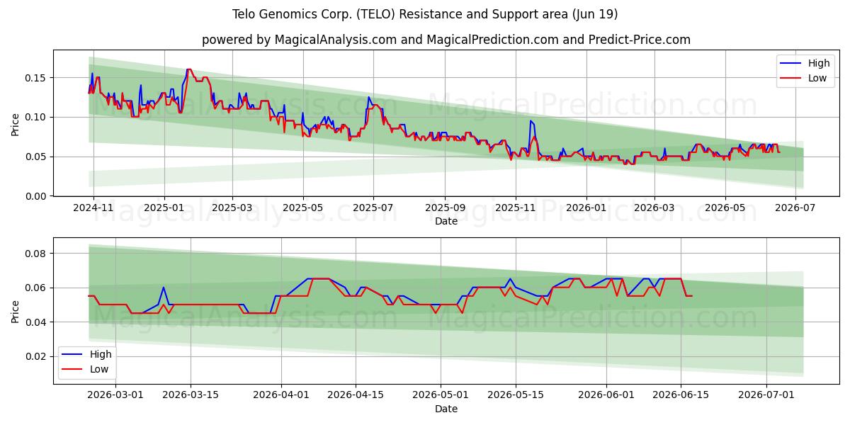  Telo Genomics Corp. (TELO) Support and Resistance area (18 Jun) 