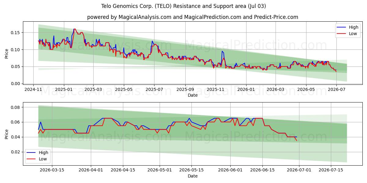  Telo Genomics Corp. (TELO) Support and Resistance area (02 Jul) 