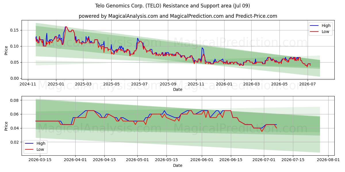  Telo Genomics Corp. (TELO) Support and Resistance area (08 Jul) 