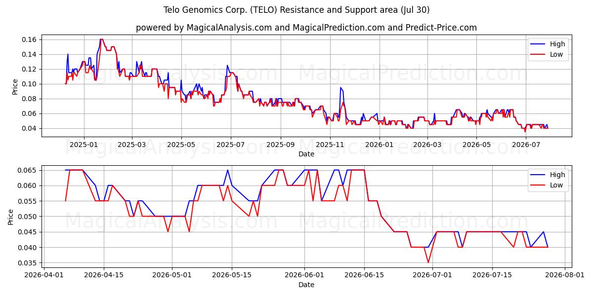  Telo Genomics Corp. (TELO) Support and Resistance area (29 Jul) 