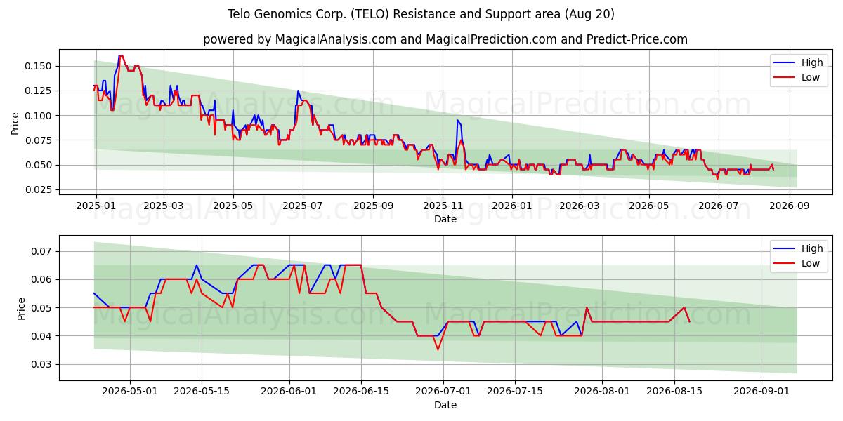  Telo Genomics Corp. (TELO) Support and Resistance area (19 Aug) 