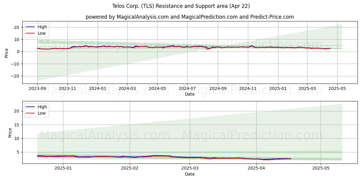  Telos Corp. (TLS) Support and Resistance area (22 Apr) 