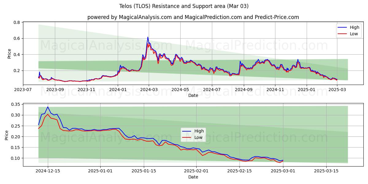  Telos (TLOS) Support and Resistance area (03 Mar) 