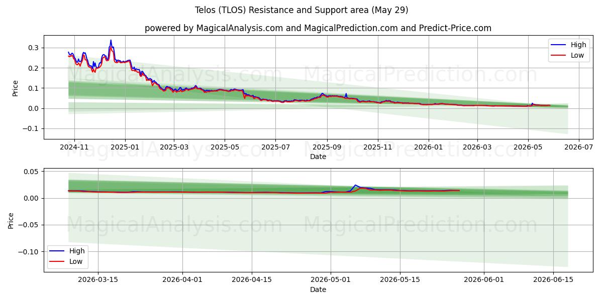  泰勒斯 (TLOS) Support and Resistance area (28 May) 