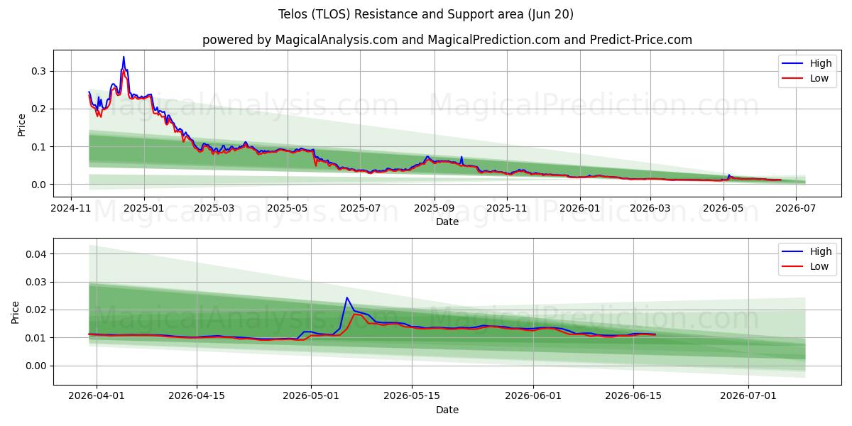  telos (TLOS) Support and Resistance area (19 Jun) 