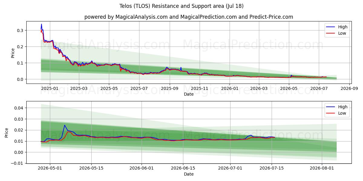  Telos (TLOS) Support and Resistance area (17 Jul) 