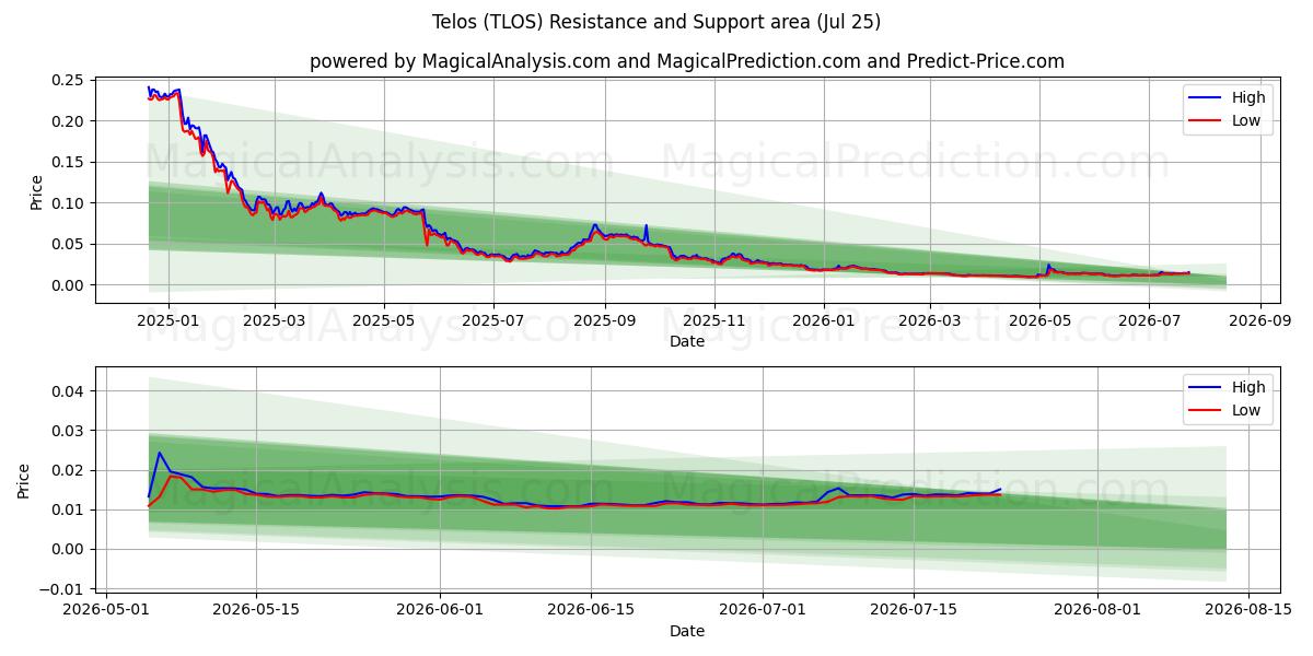  Telos (TLOS) Support and Resistance area (24 Jul) 