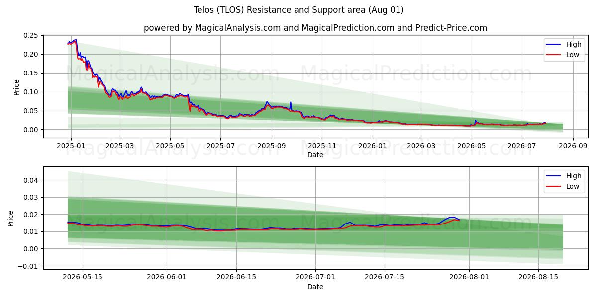  Telos (TLOS) Support and Resistance area (31 Jul) 