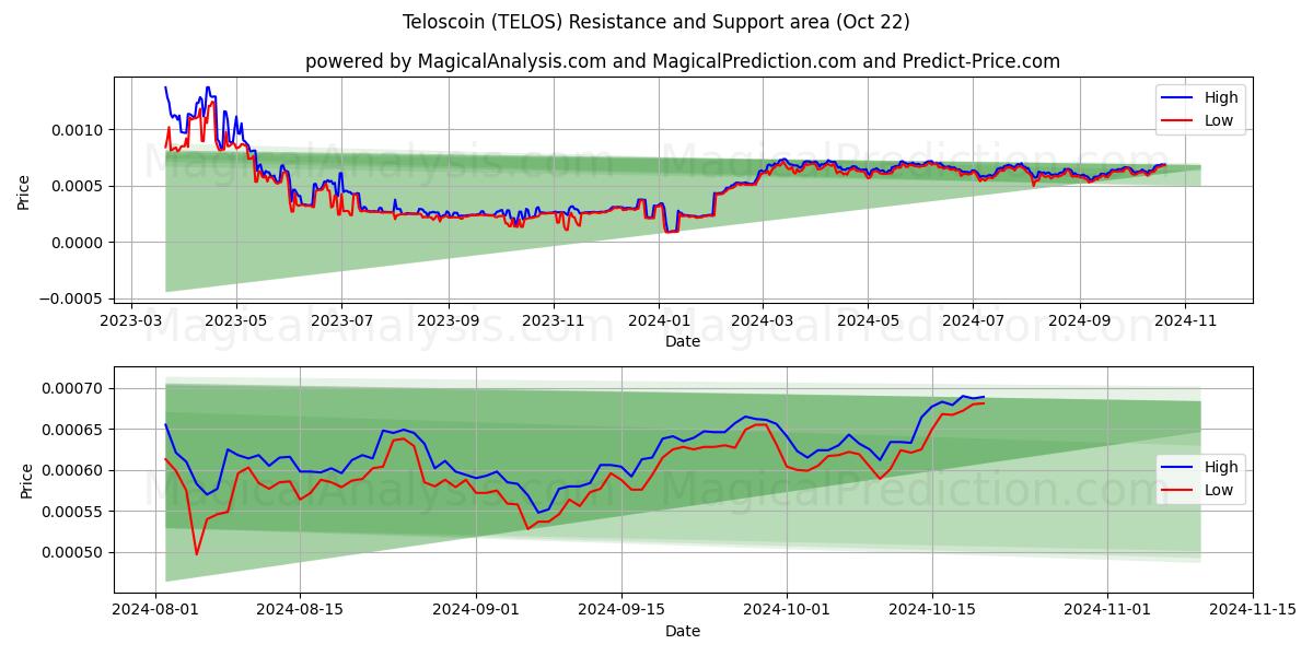  تيلوسكوين (TELOS) Support and Resistance area (22 Oct) 