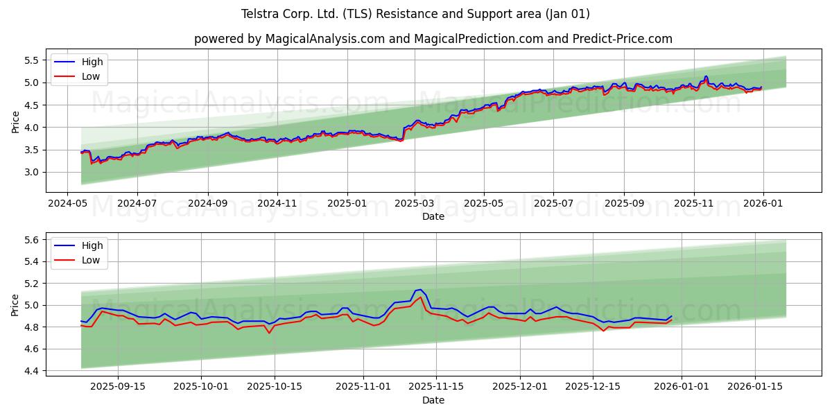  Telstra Corp. Ltd. (TLS) Support and Resistance area (31 Dec) 