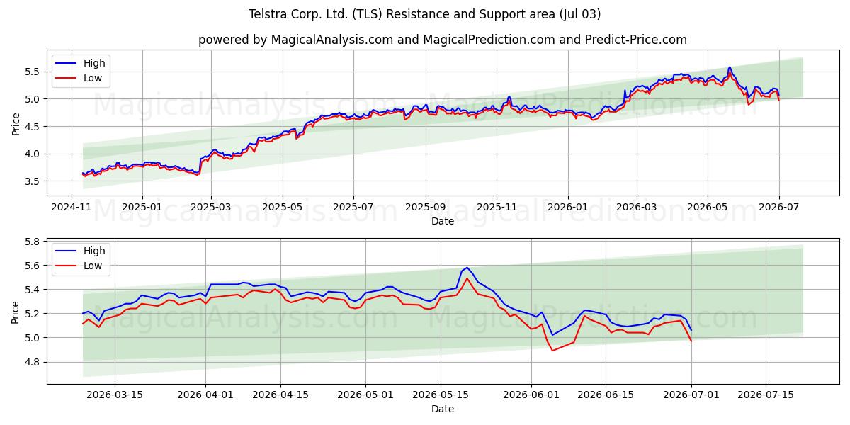  Telstra Corp. Ltd. (TLS) Support and Resistance area (02 Jul) 
