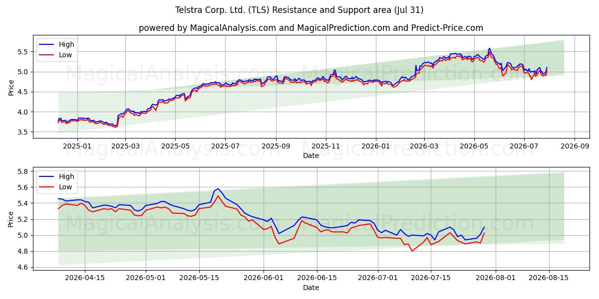  Telstra Corp. Ltd. (TLS) Support and Resistance area (30 Jul) 