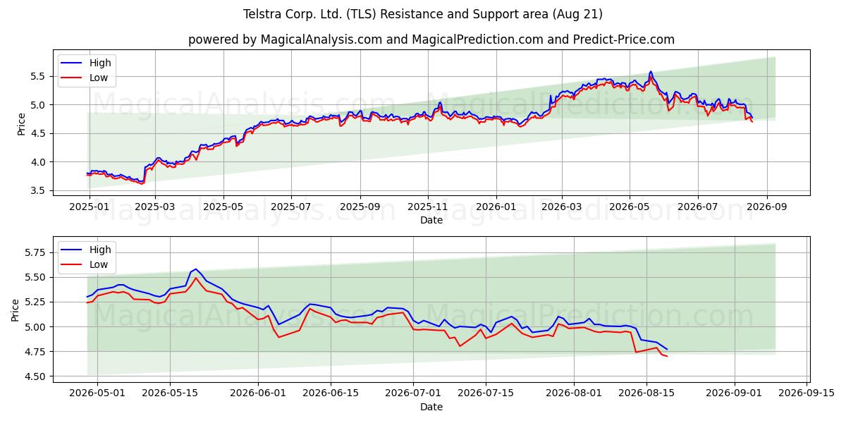  Telstra Corp. Ltd. (TLS) Support and Resistance area (20 Aug) 