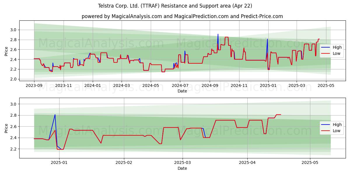  Telstra Corp. Ltd. (TTRAF) Support and Resistance area (22 Apr) 