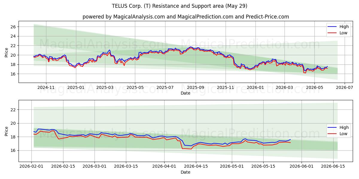  TELUS Corp. (T) Support and Resistance area (28 May) 