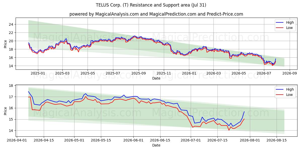  TELUS Corp. (T) Support and Resistance area (30 Jul) 