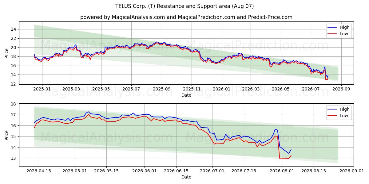  TELUS Corp. (T) Support and Resistance area (06 Aug) 