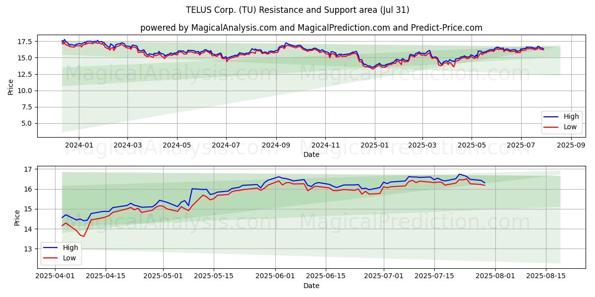  TELUS Corp. (TU) Support and Resistance area (30 Jul) 