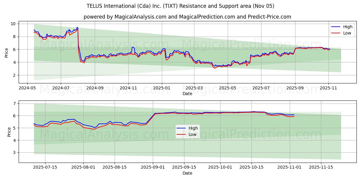  TELUS International (Cda) Inc. (TIXT) Support and Resistance area (04 Nov) 