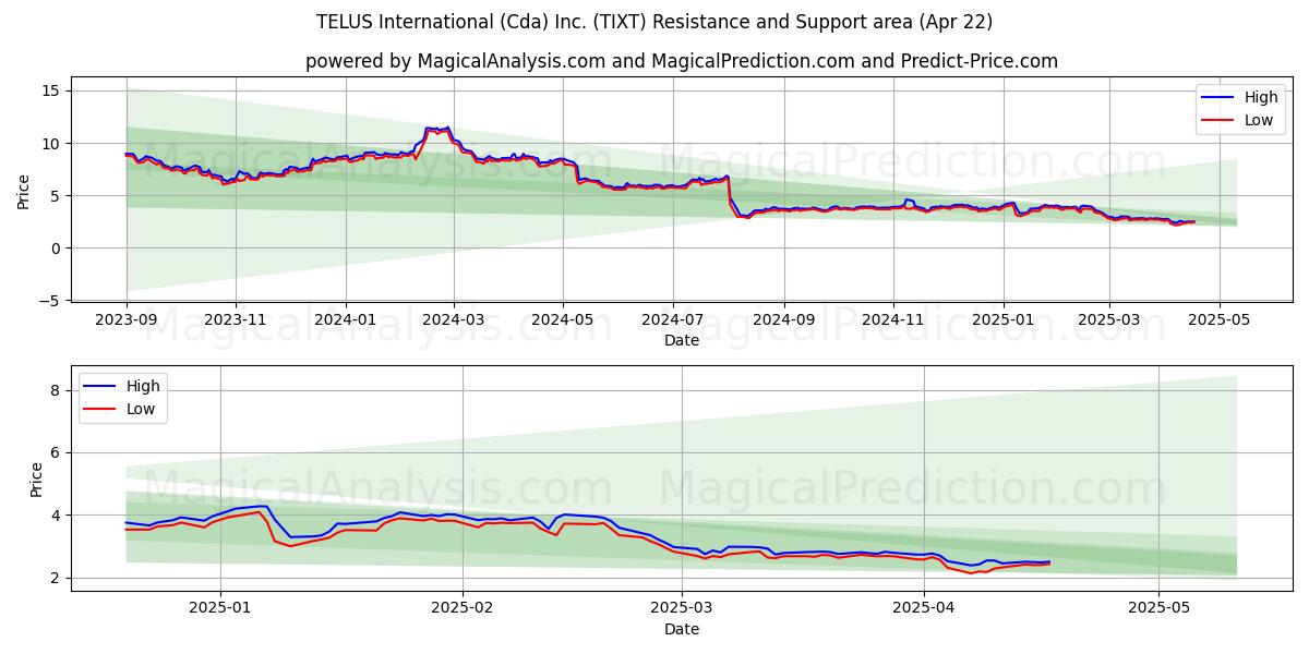  TELUS International (Cda) Inc. (TIXT) Support and Resistance area (22 Apr) 