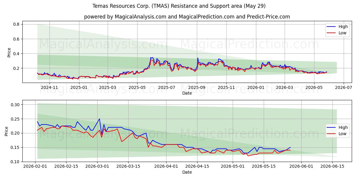  Temas Resources Corp. (TMAS) Support and Resistance area (28 May) 