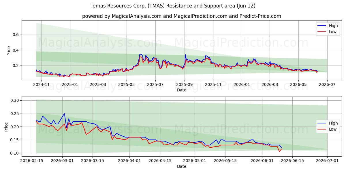  Temas Resources Corp. (TMAS) Support and Resistance area (11 Jun) 