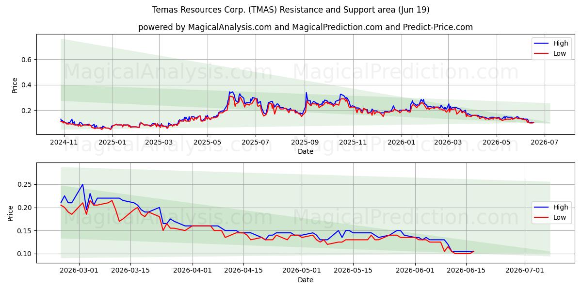  Temas Resources Corp. (TMAS) Support and Resistance area (18 Jun) 