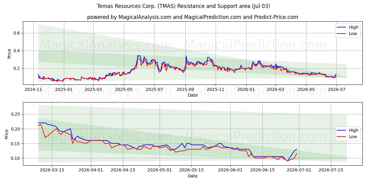 Temas Resources Corp. (TMAS) Support and Resistance area (02 Jul) 