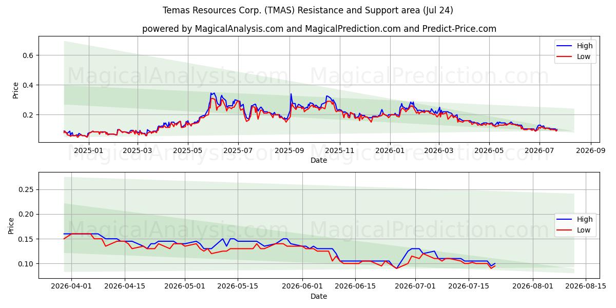  Temas Resources Corp. (TMAS) Support and Resistance area (23 Jul) 
