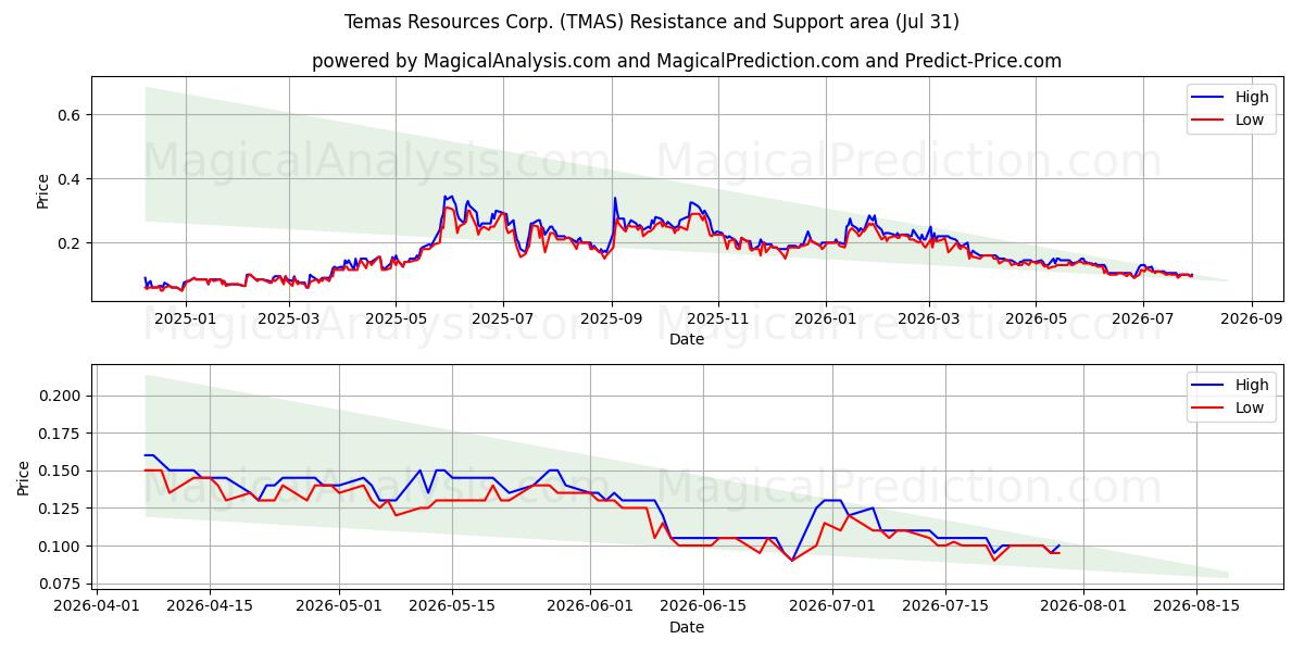  Temas Resources Corp. (TMAS) Support and Resistance area (30 Jul) 