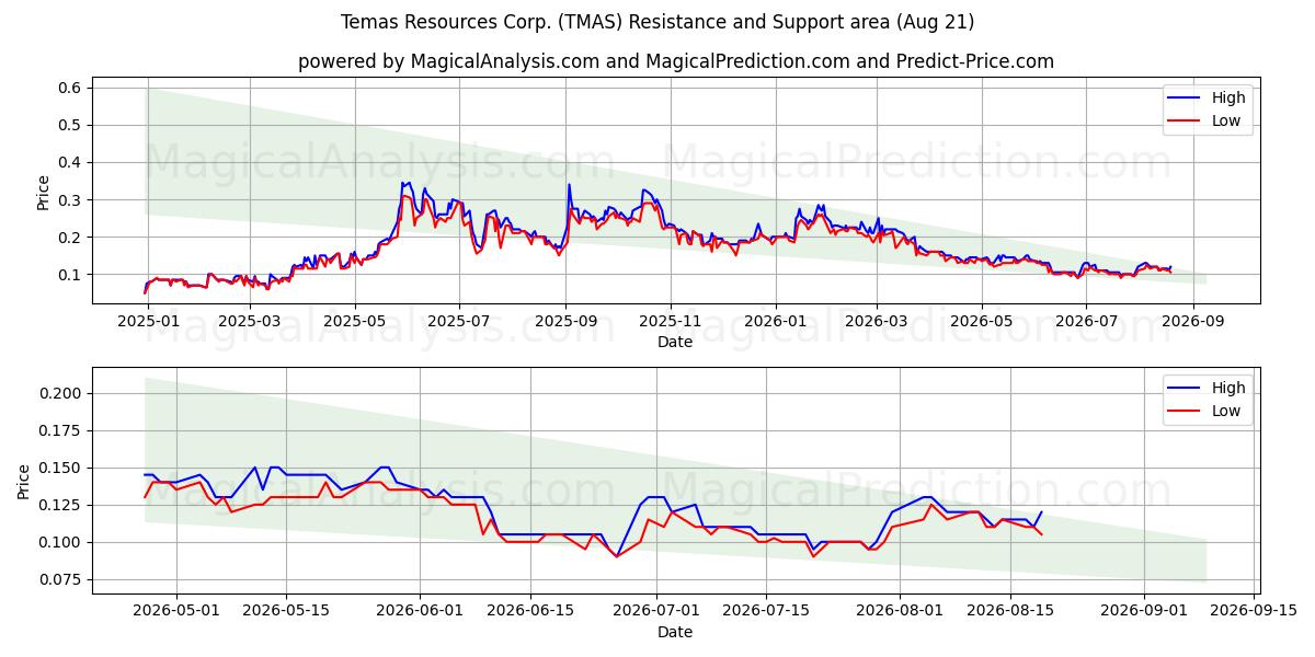  Temas Resources Corp. (TMAS) Support and Resistance area (20 Aug) 
