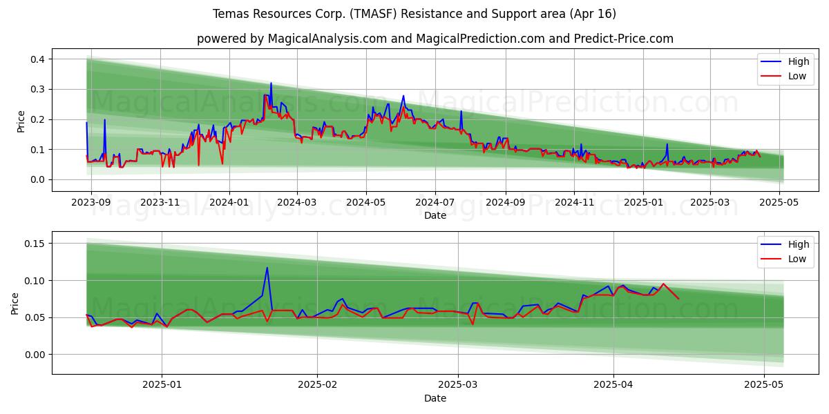  Temas Resources Corp. (TMASF) Support and Resistance area (16 Apr) 