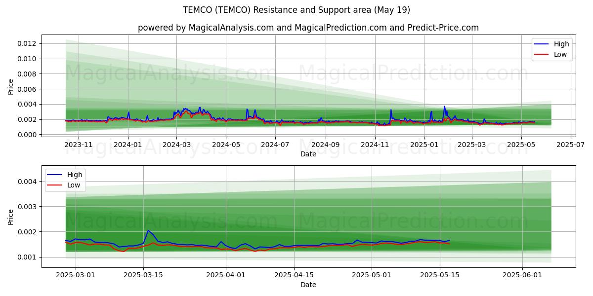  TEMCO (TEMCO) Support and Resistance area (19 May) 