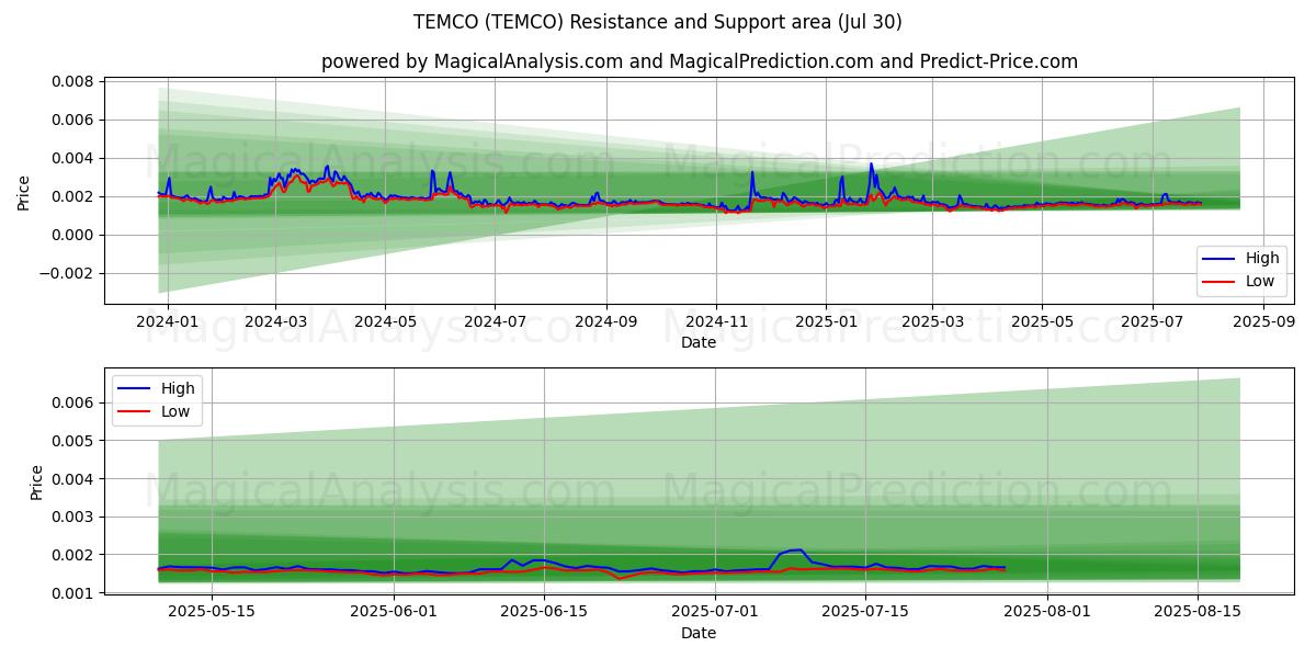  TEMCO (TEMCO) Support and Resistance area (29 Jul) 